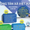 [Infographics] Thông tấn xã Việt Nam qua những con số