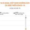 [Infographics] Việt Nam không ghi nhận ca mắc COVID-19 mới