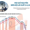 [Infographics] Fed giữ nguyên lãi suất ở biên độ 0-0,25%