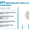 [Infographics] Đã có 947 bệnh nhân mắc COVID-19 được công bố khỏi bệnh