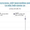 [Infographics] Sáng 23/9, Việt Nam không có thêm ca mắc COVID-19 mới