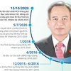 [Infographics] Ông Lữ Văn Hùng tái đắc cử Bí thư Tỉnh ủy Bạc Liêu