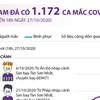 [Infographics] Việt Nam đã có 1.172 ca mắc dịch bệnh COVID-19