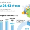 [Infographics] 11 tháng năm 2020, thu hút FDI đạt hơn 26 tỷ USD