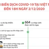[Infographics] Tình hình dịch bệnh COVID-19 tại Việt Nam ngày 2/12