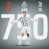 Siêu sao Cristiano Ronaldo cán mốc 750 bàn thắng trong sự nghiệp
