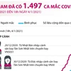 [Infographics] Việt Nam đã có 1.497 ca mắc dịch bệnh COVID-19