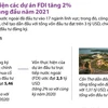 [Infographics] Vốn thực hiện các dự án FDI hai tháng đầu năm tăng 2%