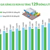 [Infographics] Giá xăng E5 RON 92 tăng thêm 129 đồng mỗi lít