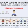 [Infographics] Việt Nam đã ghi nhận 5 chuỗi lây nhiễm COVID-19