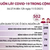 [Infographics] Các nguồn lây COVID-19 trong cộng đồng hiện nay