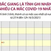[Infographics] Bắc Giang là tỉnh ghi nhận nhiều ca mắc COVID-19 nhất