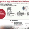 [Infographics] Ấn Độ ghi nhận số ca tử vong do COVID-19 kỷ lục