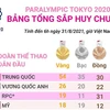 [Infographics] Bảng tổng sắp huy chương Paralympic Tokyo 2020