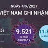 [Infographics] Việt Nam có 9.521 ca mắc mới COVID-19 trong ngày 4/9