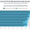 Những quốc gia có tỷ lệ tiêm vaccine COVID-19 cao trên thế giới