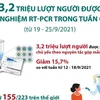 3,2 triệu lượt người đã được xét nghiệm RT-PCR trong tuần qua
