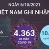 [Infographics] Việt Nam ghi nhận 10.033 ca khỏi bệnh trong ngày 6/10