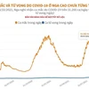 [Infographics] Ca mắc và tử vong do COVID-19 ở Nga cao chưa từng thấy