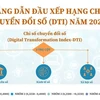 [Infographics] Đà Nẵng dẫn đầu xếp hạng Chỉ số chuyển đổi số năm 2020