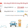 [Infographics] Giá xăng E5 RON 95 tăng thêm 658 đồng mỗi lít