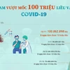 [Infographics] Việt Nam vượt 100 triệu liều vaccine COVID-19