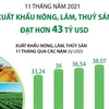 [Infographics] Xuất khẩu nông, lâm, thủy sản đạt hơn 43 tỷ USD