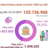 Hơn 135,7 triệu liều vaccine ngừa COVID-19 đã được tiêm tại Việt Nam