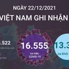 [Infographics] Tình hình dịch COVID-19 tại Việt Nam ngày 22/12