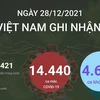 [Infographics] Tình hình dịch bệnh COVID-19 tại Việt Nam ngày 28/12
