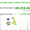 Hơn 149,3 triệu liều vaccine ngừa COVID-19 đã được tiêm tại Việt Nam