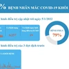 [Infographics] 79% bệnh nhân mắc COVID-19 ở Việt Nam khỏi bệnh