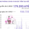 Hơn 179,5 triệu liều vaccine phòng COVID-19 đã được tiêm ở Việt Nam