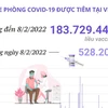 Hơn 183,7 triệu liều vaccine phòng COVID-19 đã được tiêm tại Việt Nam