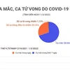 [Infographics] Số liệu ca mắc, ca tử vong do COVID-19 mỗi ngày