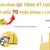 Giá vàng SJC lập kỷ lục mới, vượt mốc 70 triệu đồng mỗi lượng