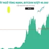 [Infographics] Bất ngờ tăng mạnh, giá Bitcoin vượt 40.000 USD