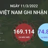 [Infographics] Việt Nam thêm 112.937 ca cộng đồng trong 24 giờ qua