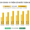 [Infographics] Tình hình dịch COVID-19 trên cả nước trong tuần qua