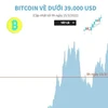 [Infographics] Đồng tiền kỹ thuật số Bitcoin về dưới 39.000 USD