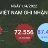 [Infographics] Ngày 1/4, ghi nhận 72.556 ca mắc mới, 33 ca tử vong