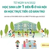 [Infographics] Học sinh lớp 1 đến 6 ở Hà Nội đi học trực tiếp từ 6/4
