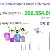 Hơn 206,55 triệu liều vaccine phòng COVID-19 đã được tiêm tại Việt Nam