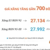 [Infographics] Giá xăng trong nước tăng gần 700 đồng mỗi lít