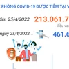 Hơn 213 triệu liều vaccine phòng COVID-19 đã được tiêm tại Việt Nam