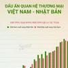 [Infographics] Dấu ấn quan hệ thương mại Việt Nam-Nhật Bản
