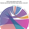 Việt Nam đóng góp lớn trong quan hệ thương mại ASEAN-Hoa Kỳ
