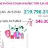 Hơn 219,79 triệu liều vaccine phòng COVID-19 đã được tiêm tại Việt Nam