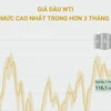[Infographics] Giá dầu WTI lên mức cao nhất trong hơn 3 tháng qua