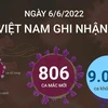 [Infographics] Ngày 6/6, cả nước ghi nhận 806 ca mắc mới COVID-19